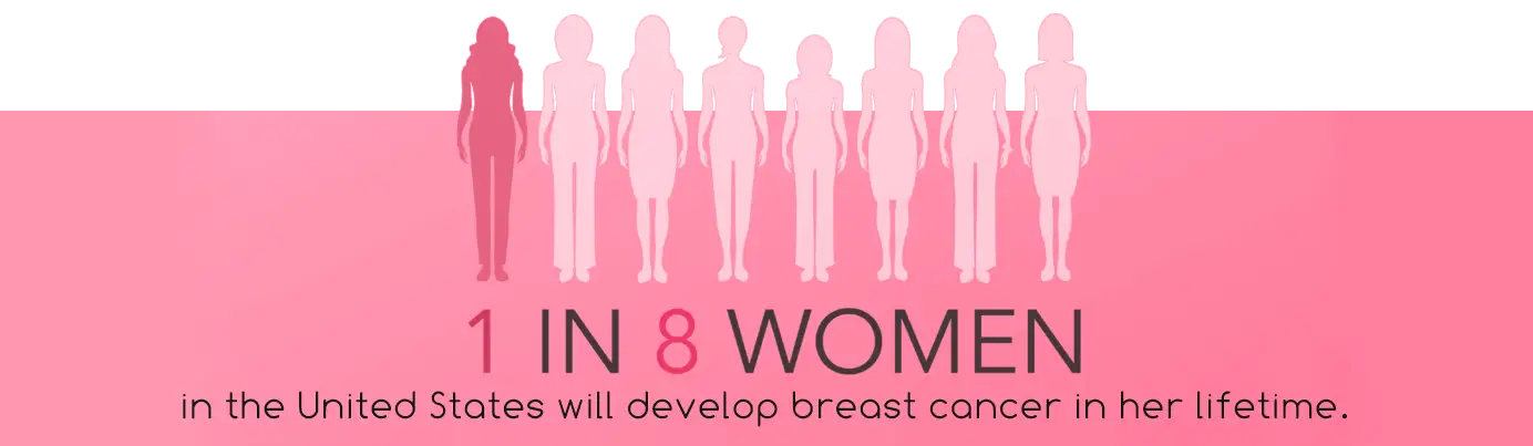 1 in 8 women will get breast cancer